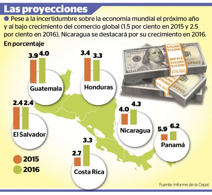 Economía de Nicaragua crecerá más que la región