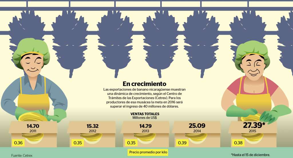 Inversión garantiza crecimiento