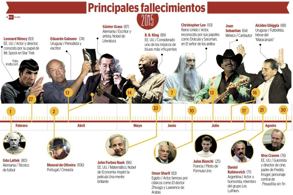 El mundo despide a grandes figuras de la cultura y el arte en el 2015