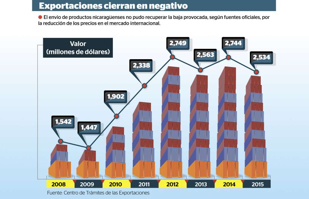 País dejó  de percibir  US$210 millones por exportaciones