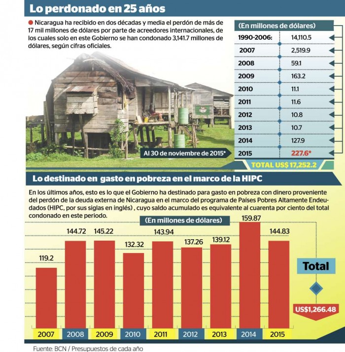 US$17 mil millones perdonados a Nicaragua en 25 años