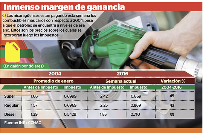 precio de gasolina en nicaragua