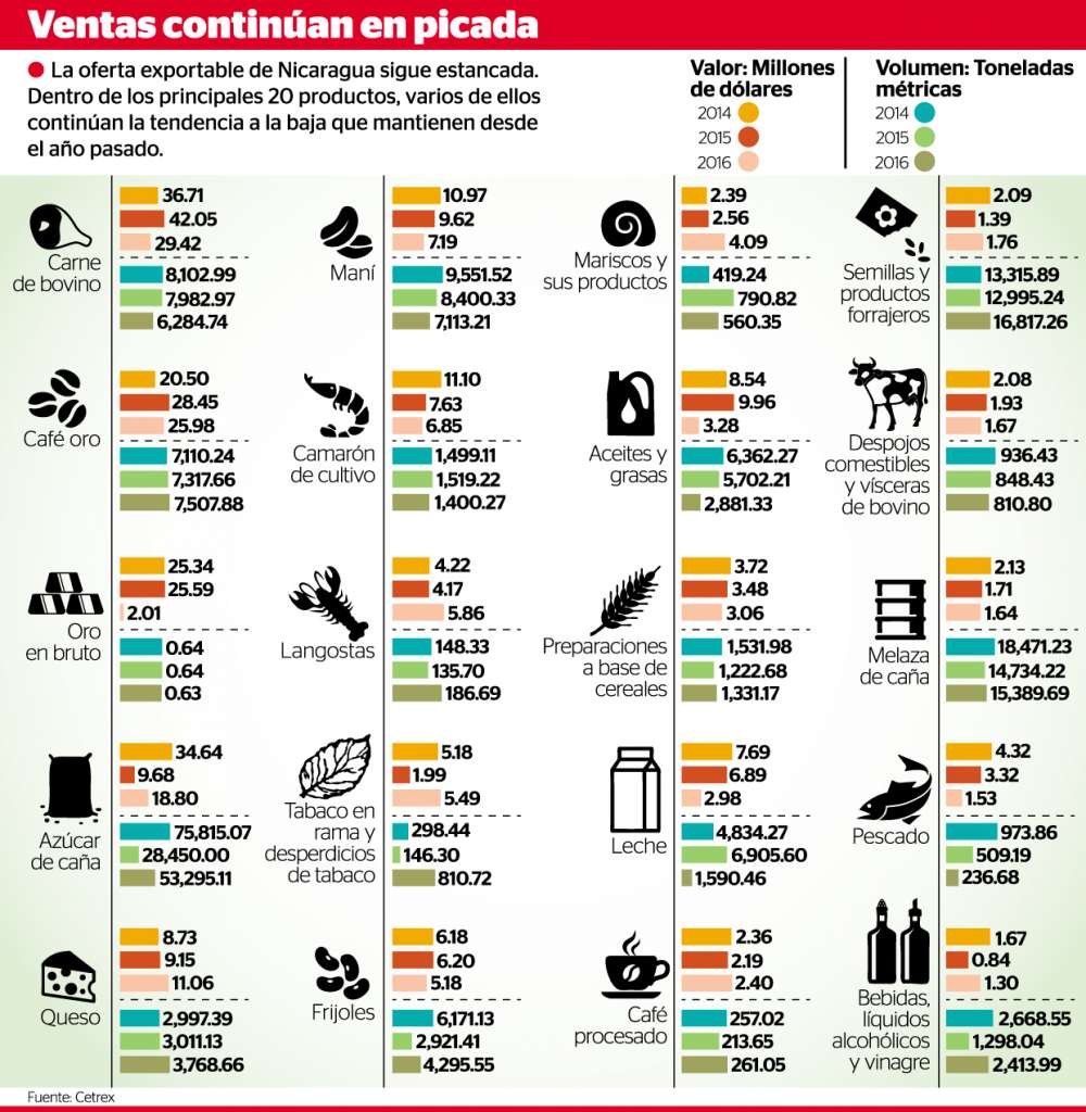 Exportaciones inician mal 2016