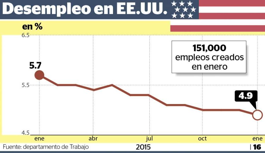 Desempleo sigue cayendo en Estados Unidos
