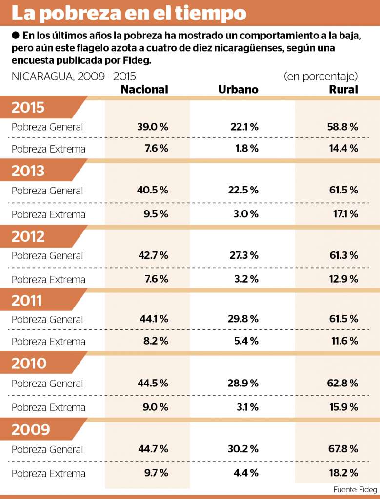 Pobreza azota al 39 de los
