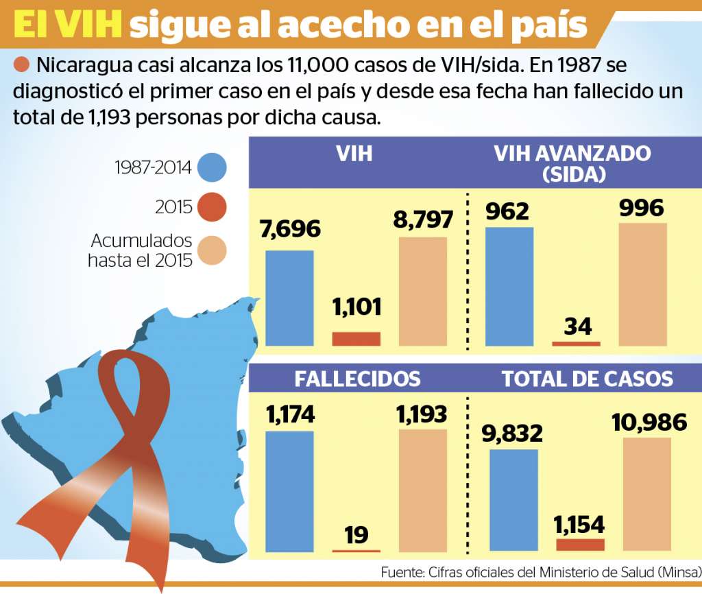 VIH sigue en aumento en el país La Prensa