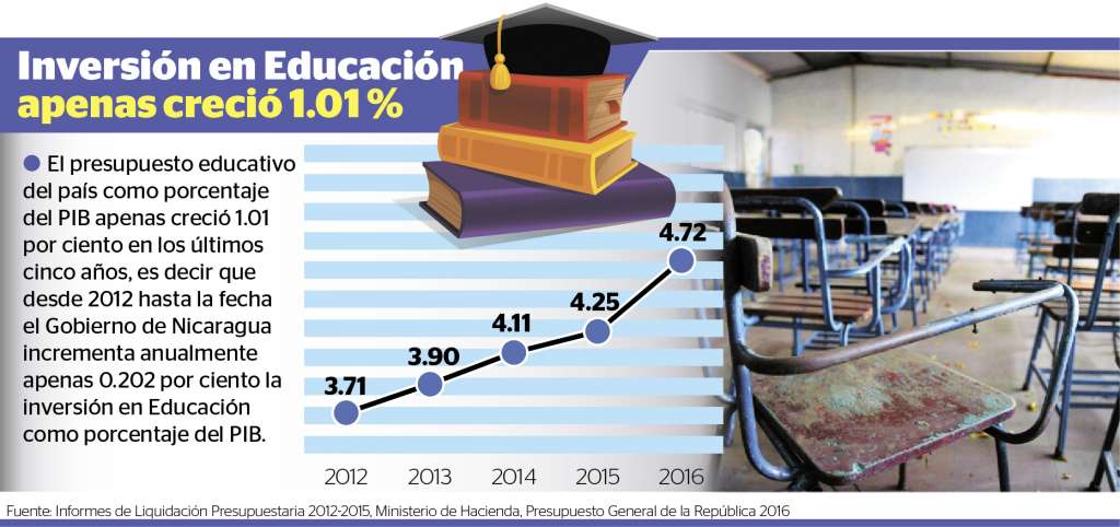 Inversión en educación casi no crece